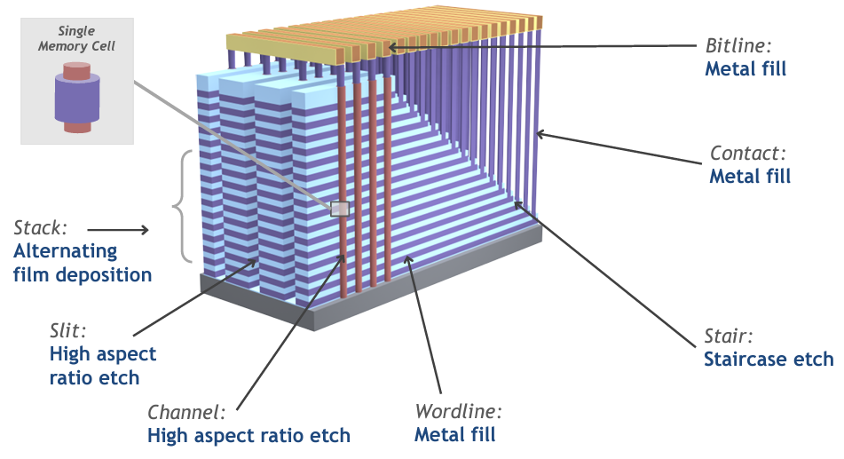3D NAND Stack