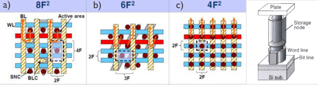 DRAM memory cell size scale down and 4F2-based bit cell with vertical transistor [2] & [3]