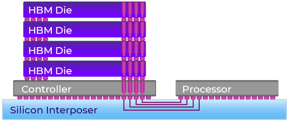 3D memory based on stacked HBM DRAM dies