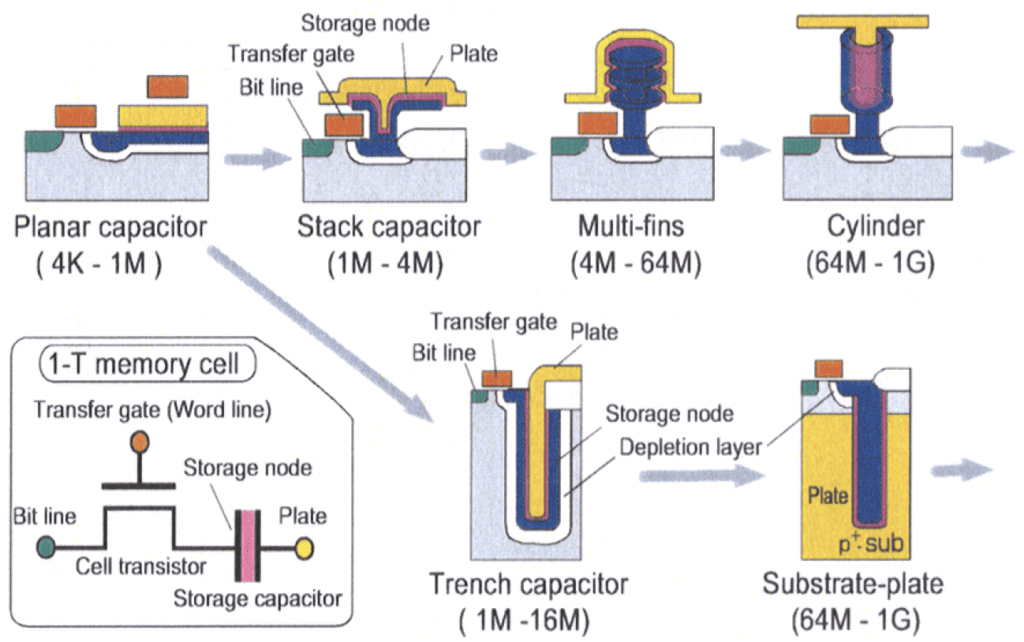 Major Advancements in DRAM Cell Innovation