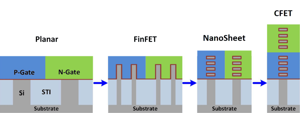 3D evolution of Transistors