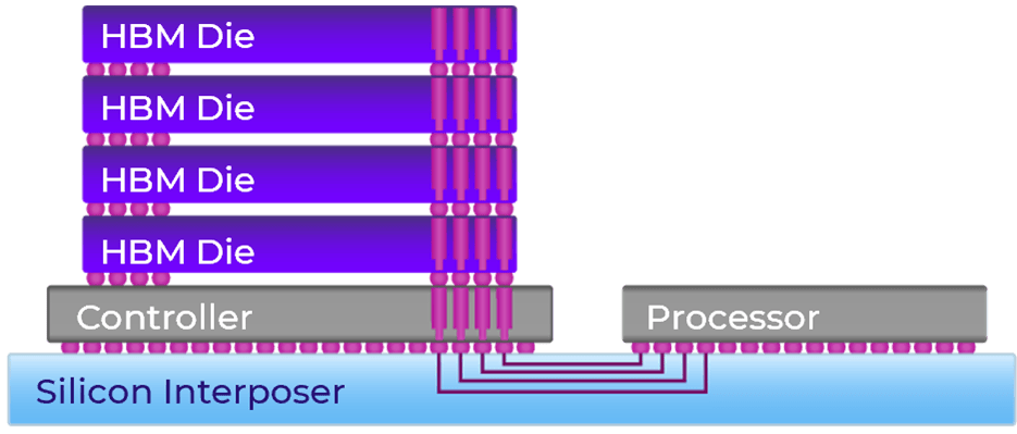 HBM technology - stacks