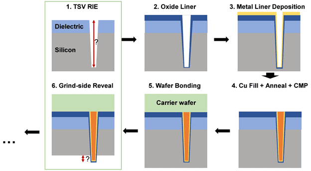 TSV process flow